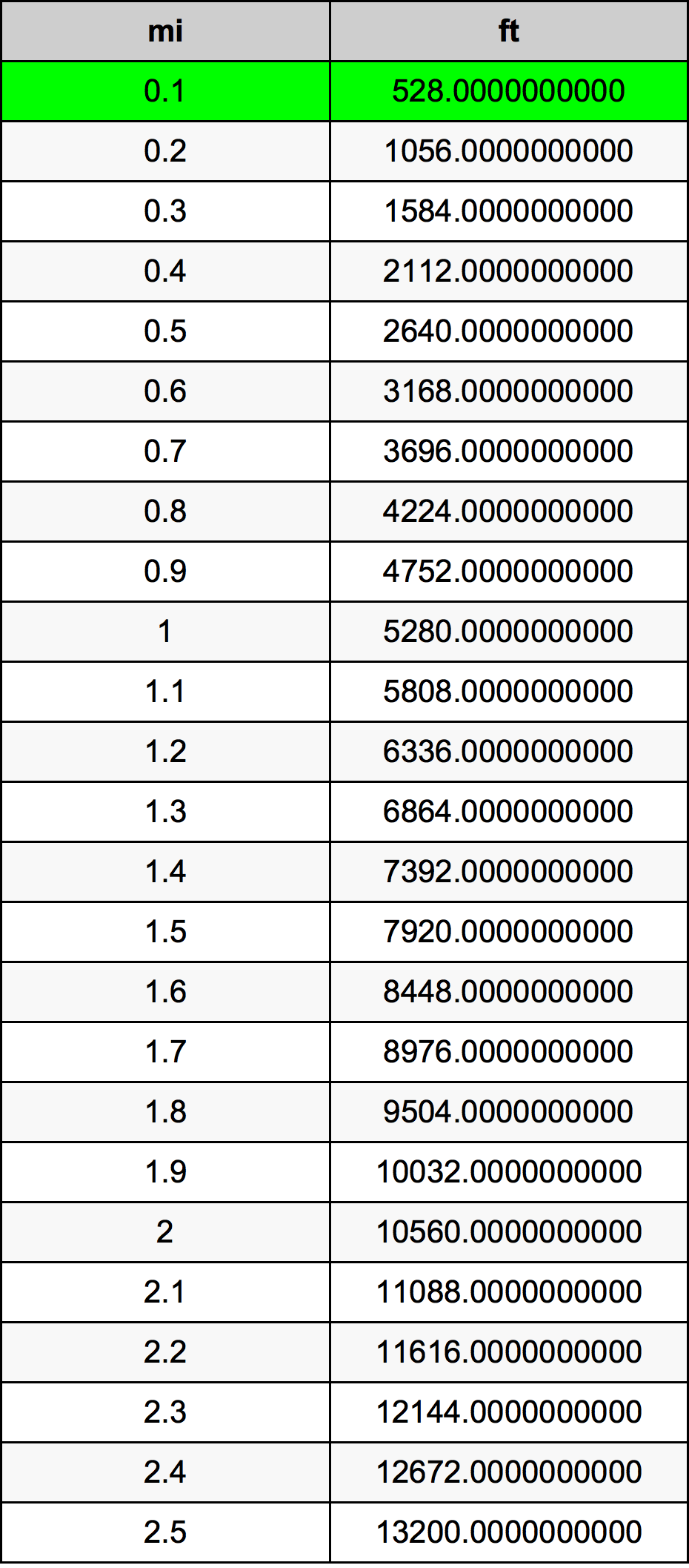 0.1 Mijl conversietabel