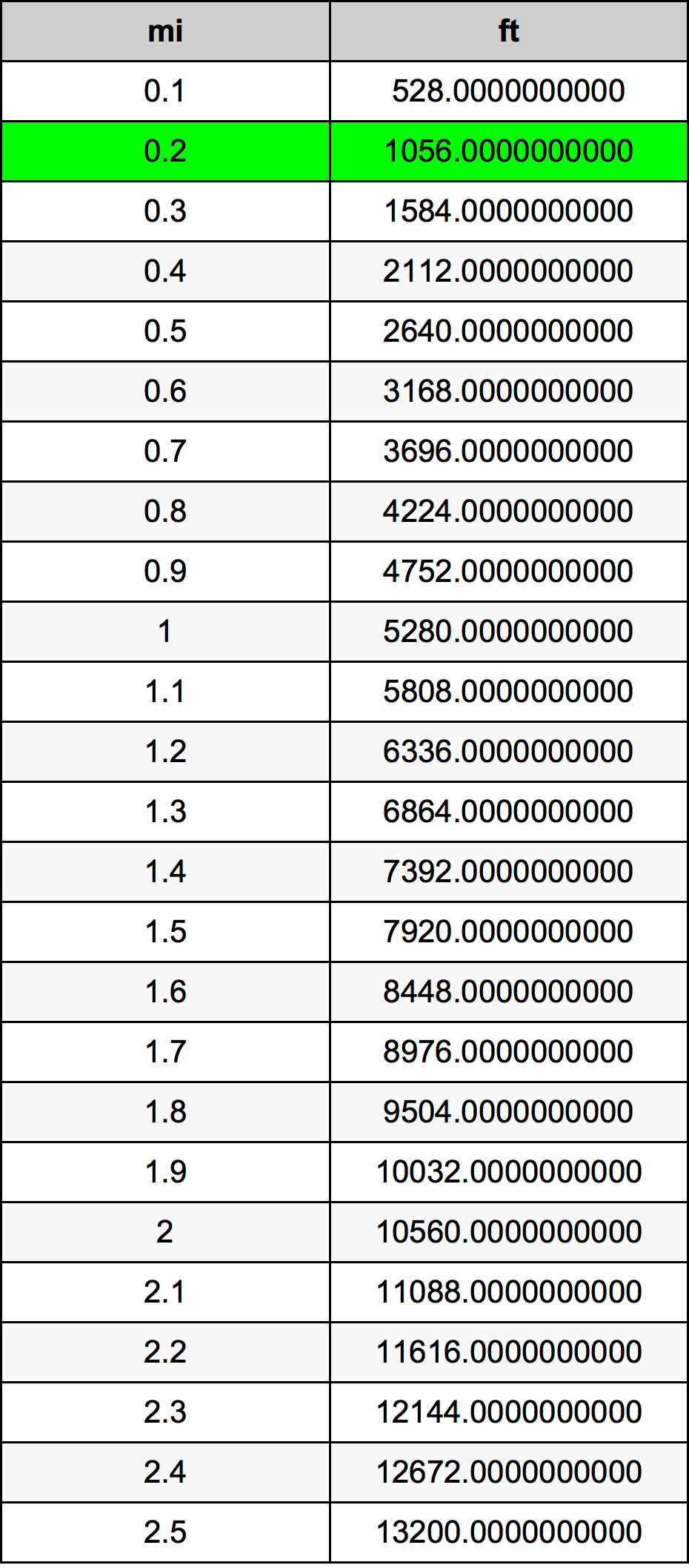 0.2 英里换算表