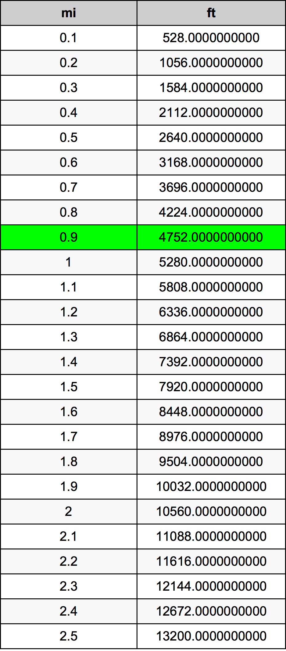 0.9 Milja Tablica konverzije