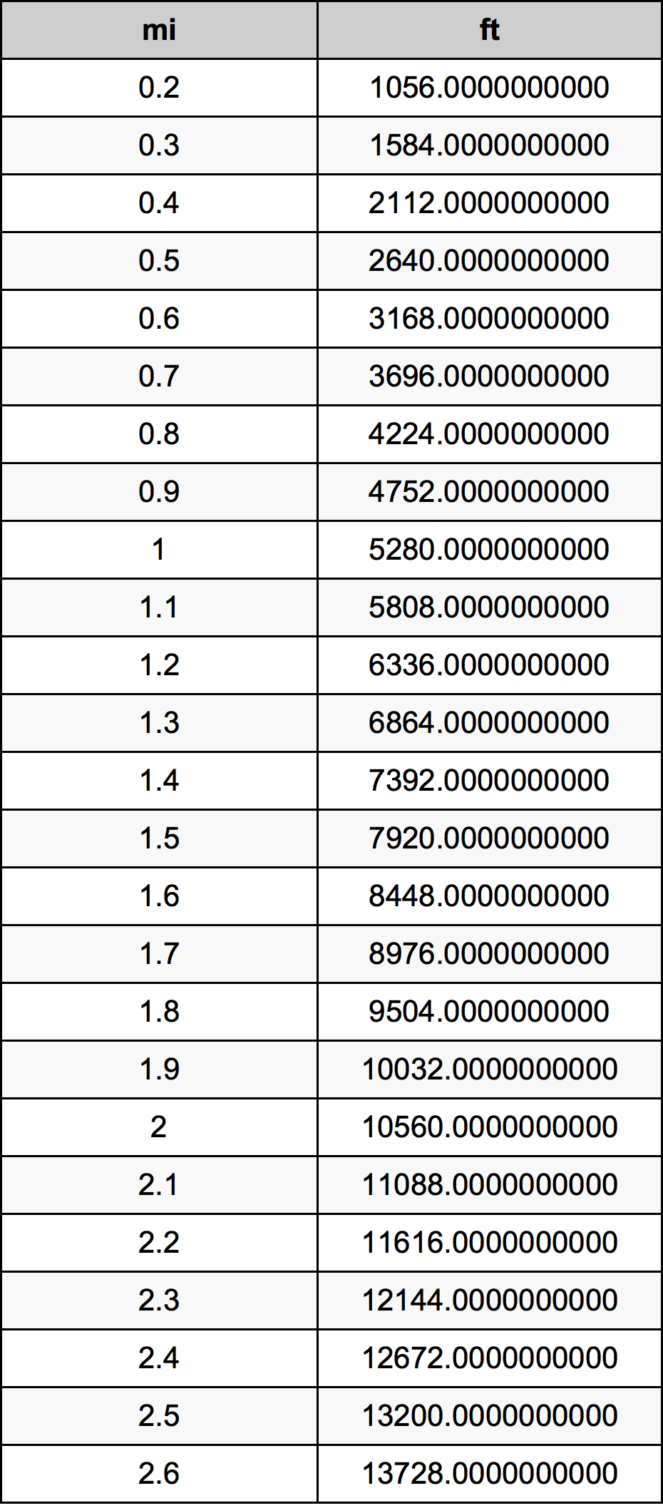 1.4 Miglio tabella di conversione