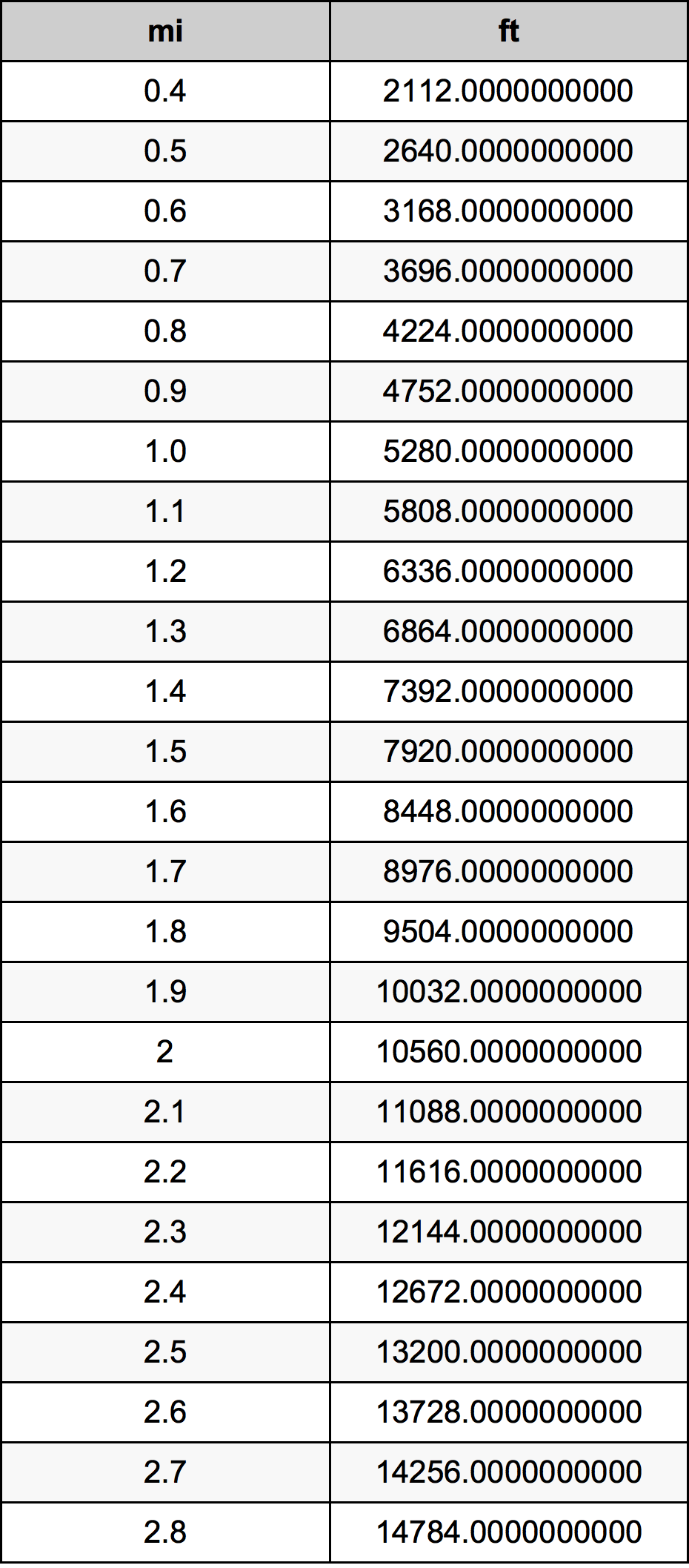 1.6 mil konversi tabel