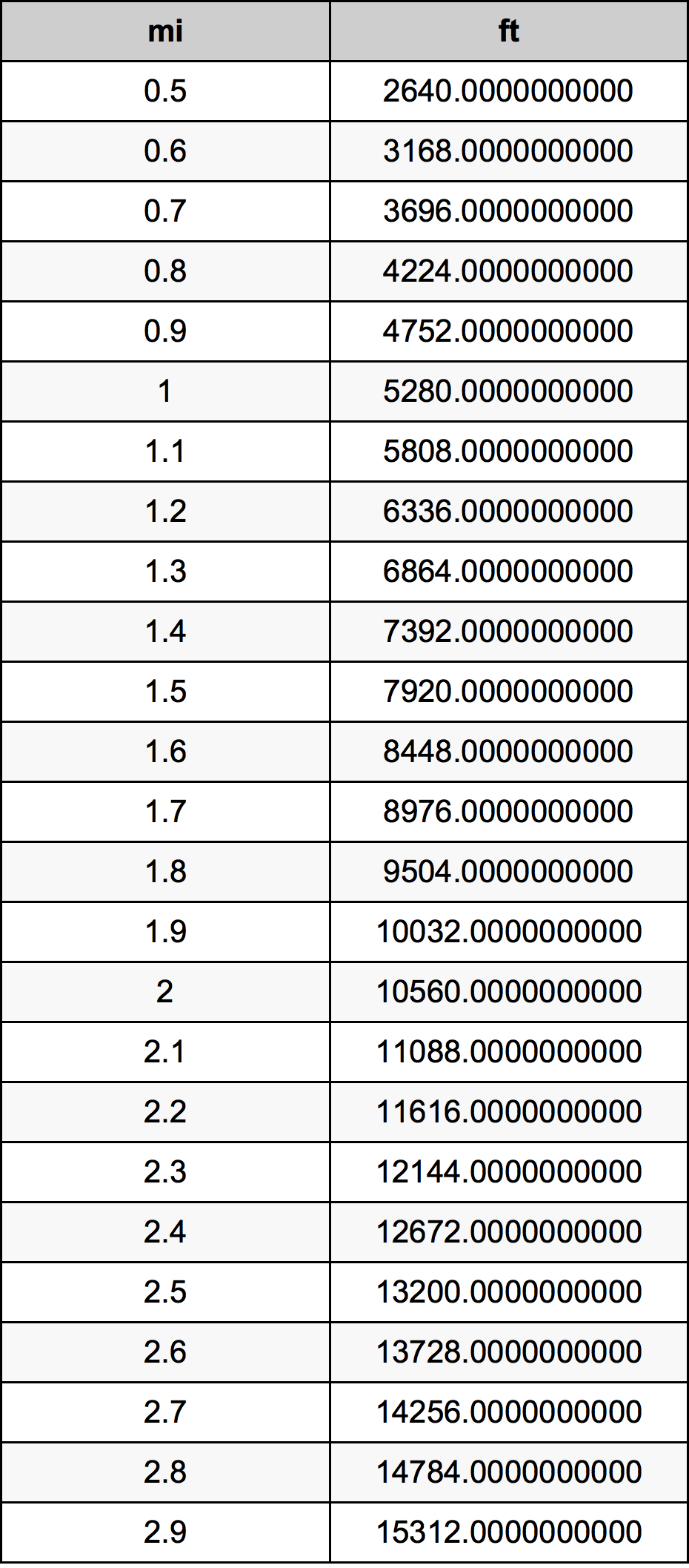 1.7 মাইল রূপান্তর ছক