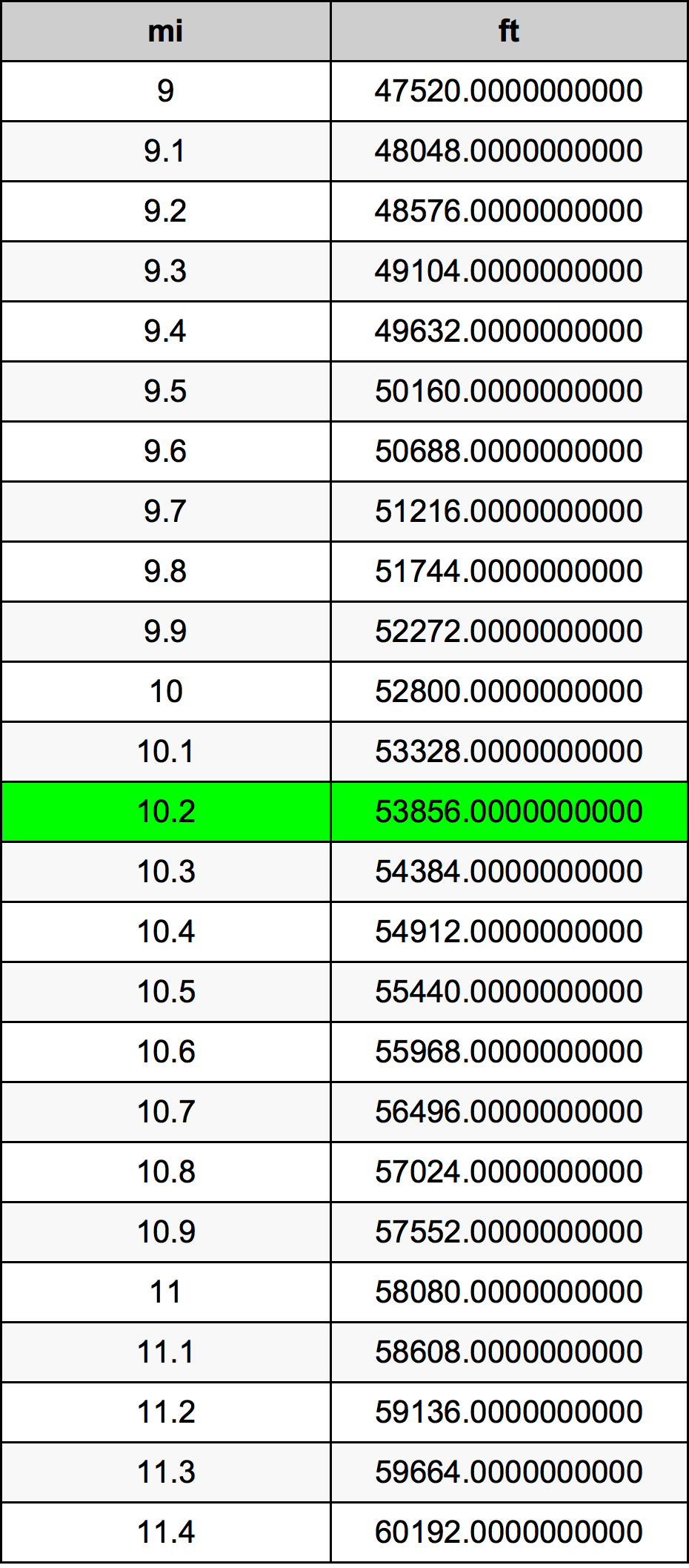 10.2 Mijl conversietabel