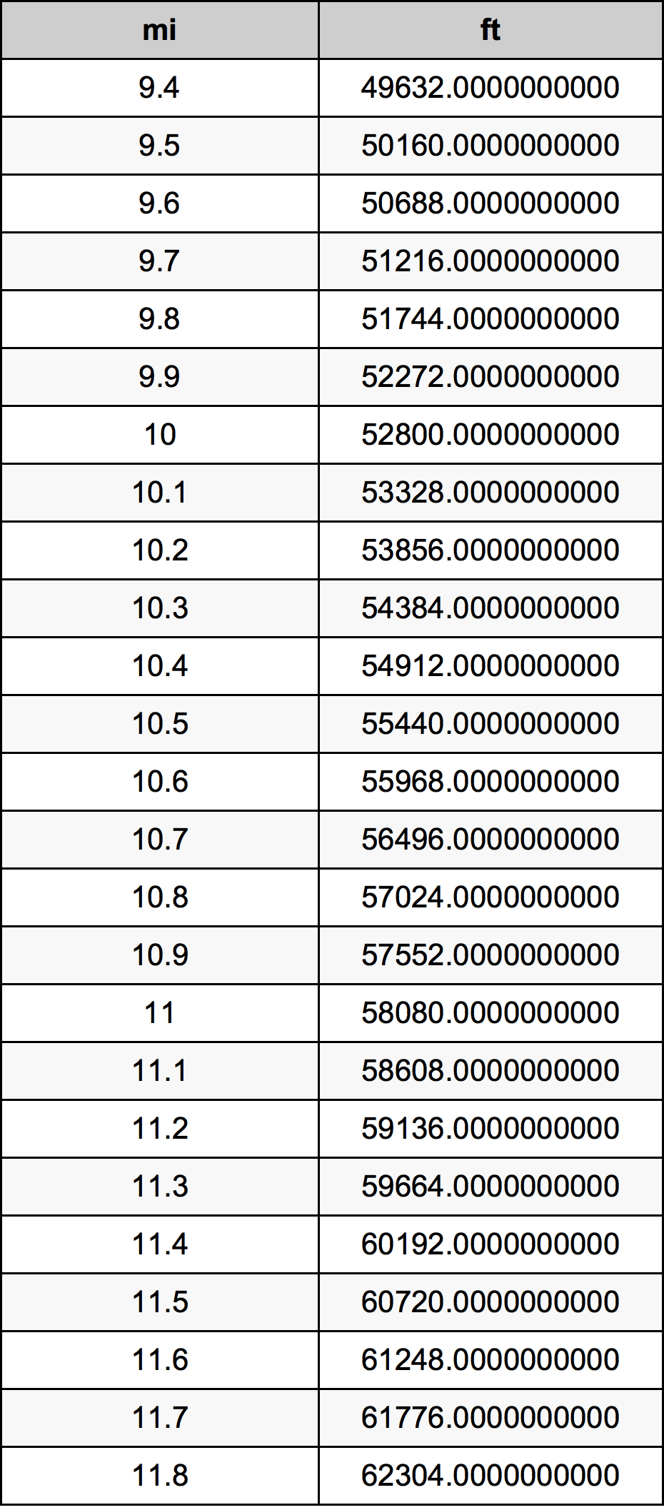 10.6マイル換算表