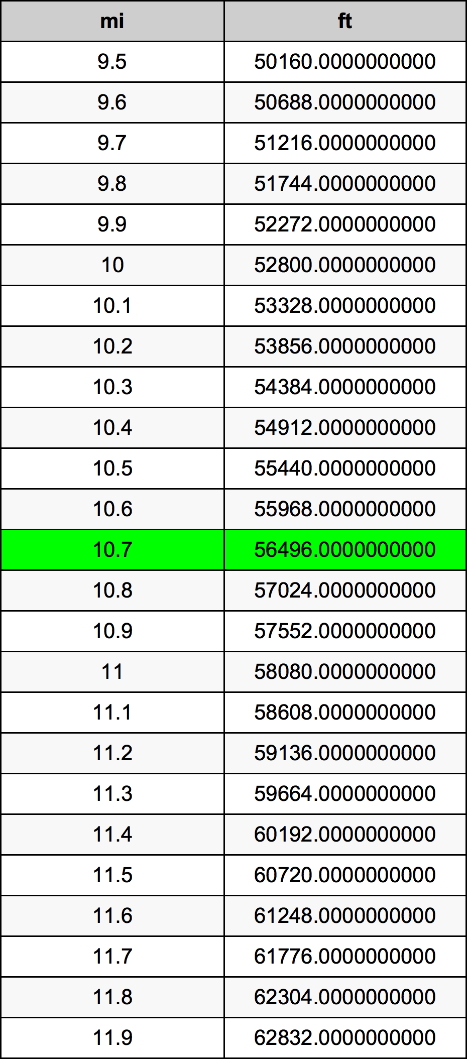 10.7 μίλι Πίνακας Μετατροπής