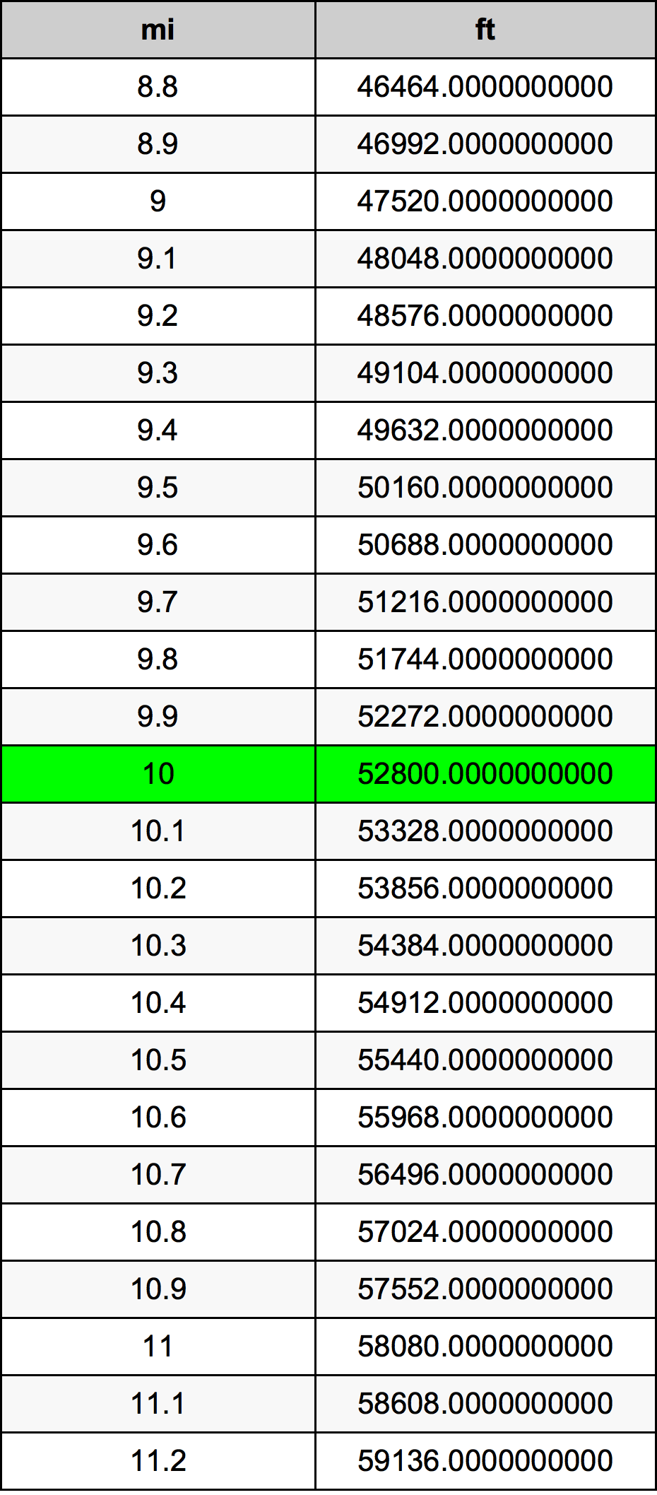 10英里換算表