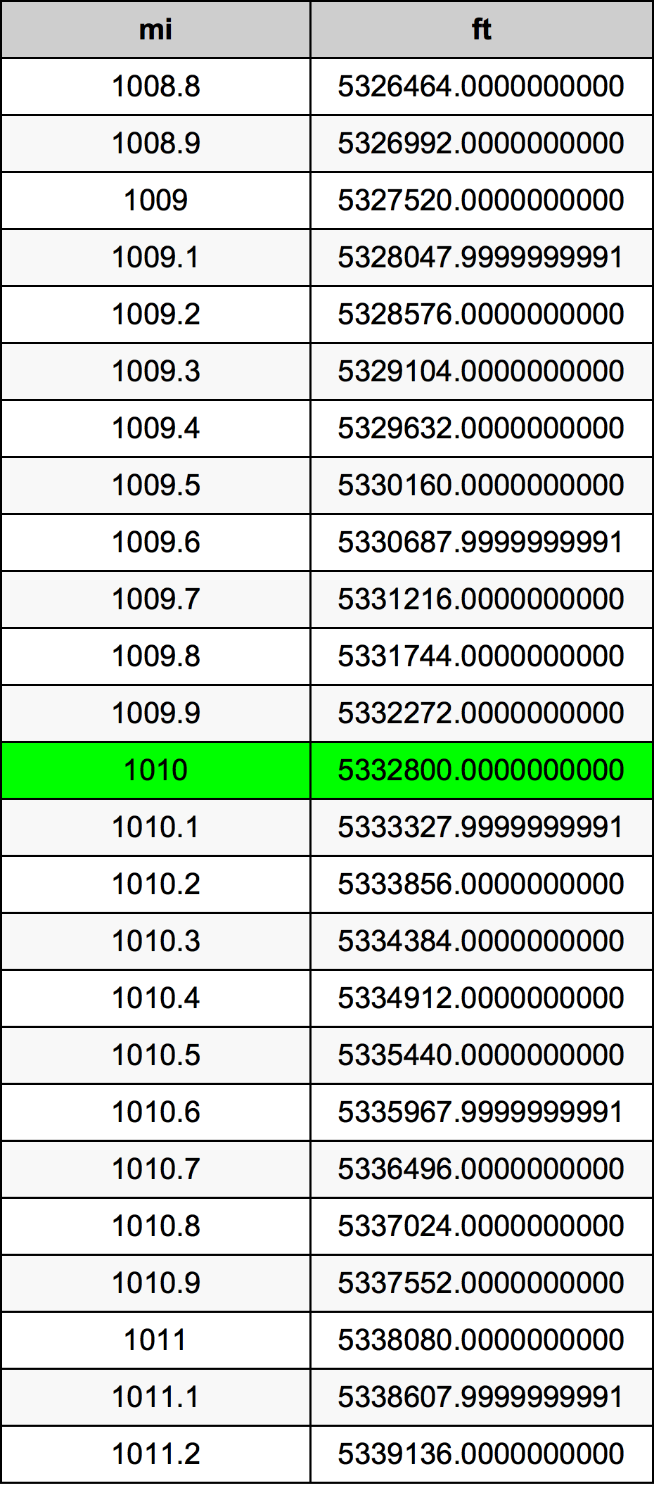 1010 માઇલ રૂપાંતર કોષ્ટક