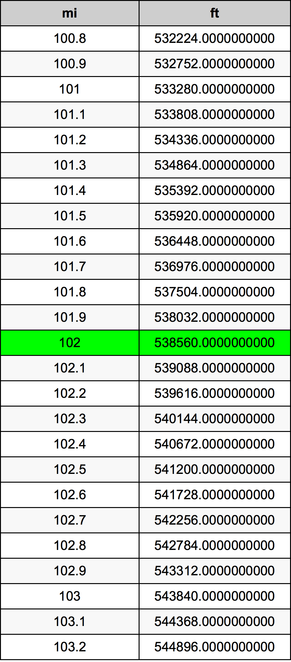 102 Engelsk mil konverteringstabell