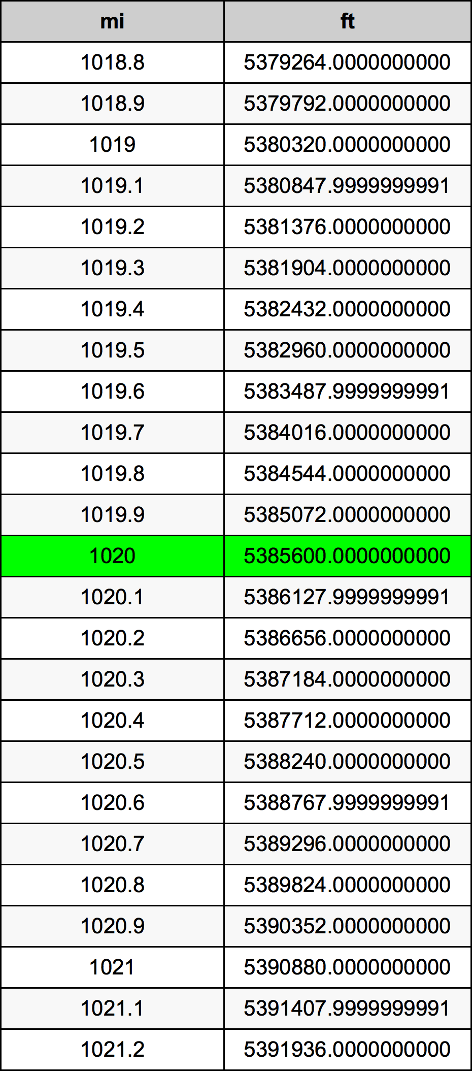 1020 миля Таблица преобразования