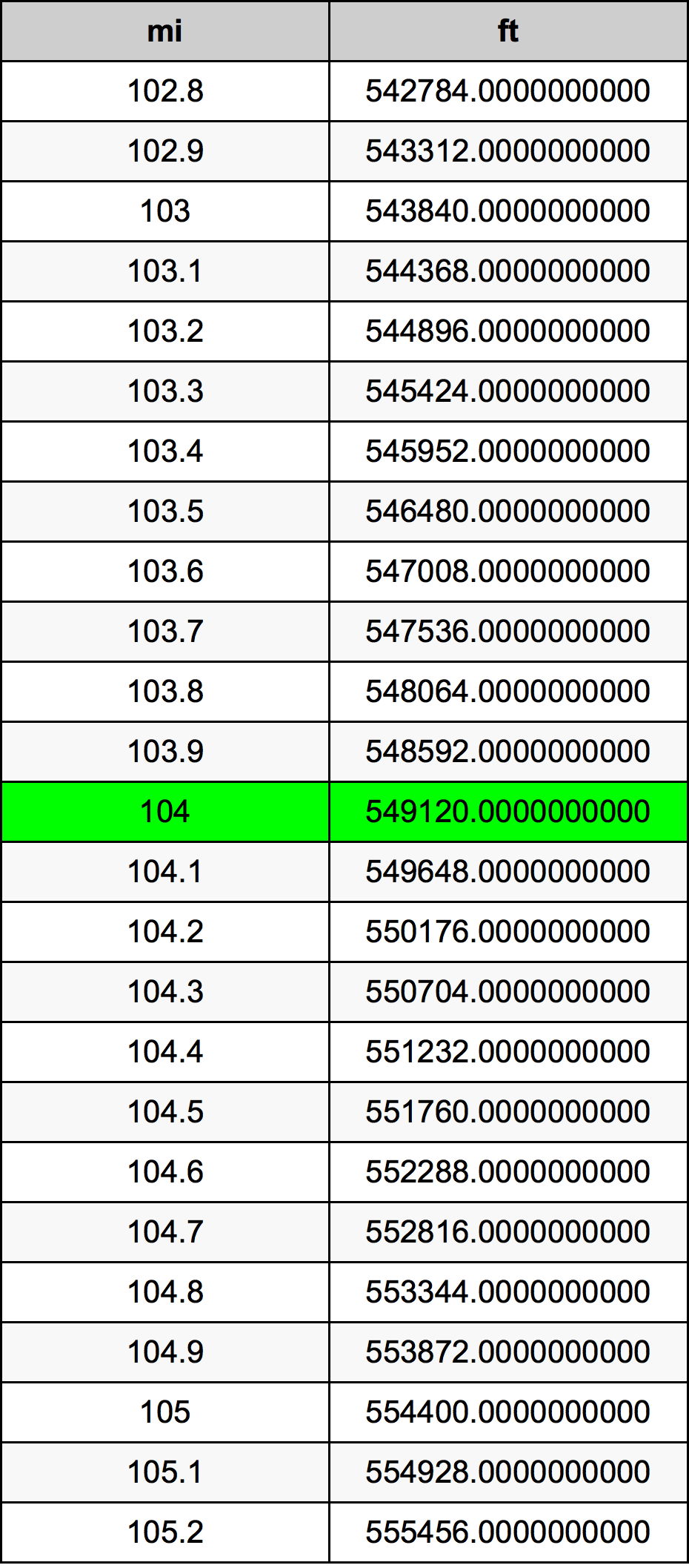 104 ميل جدول تحويل