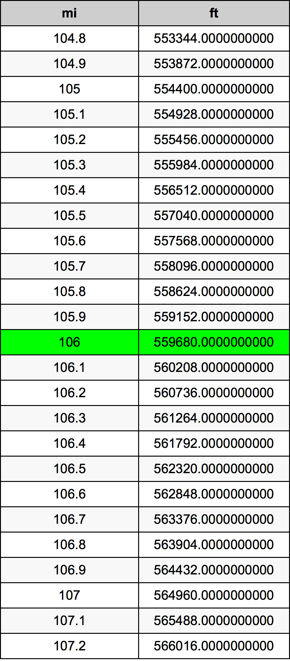 106 Mil konverżjoni tabella