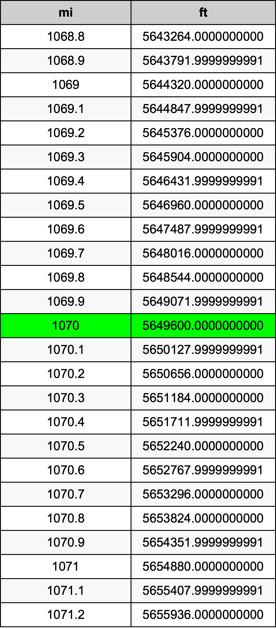 1070 英里换算表