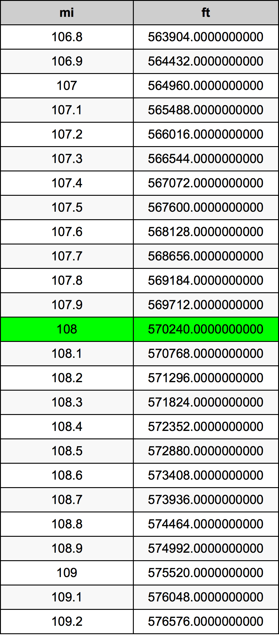 108 Mil dönüşüm tablosu