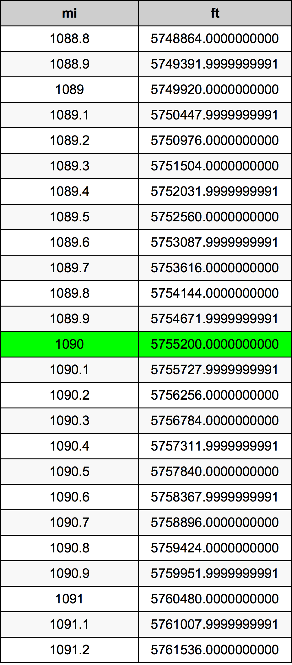 1090 миля Таблица преобразования