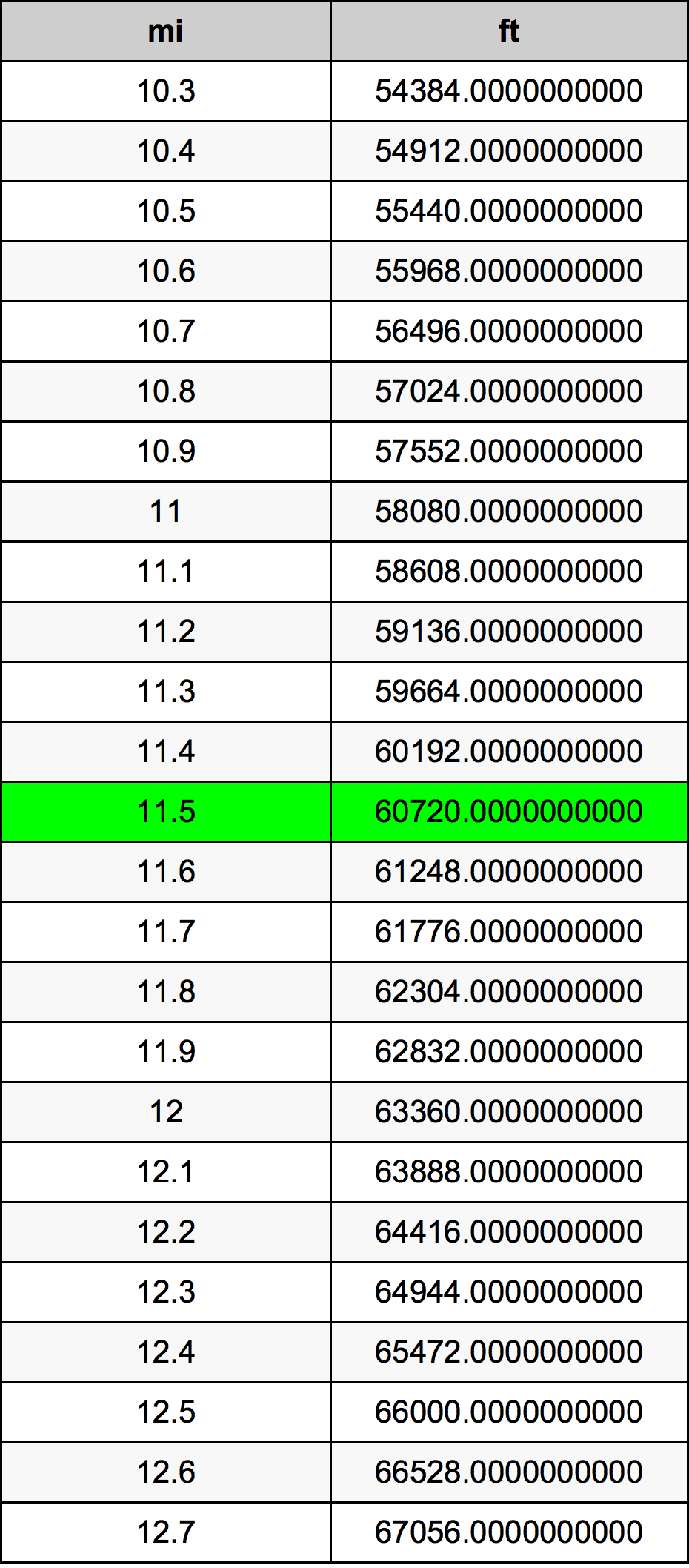 11.5 Miglio tabella di conversione