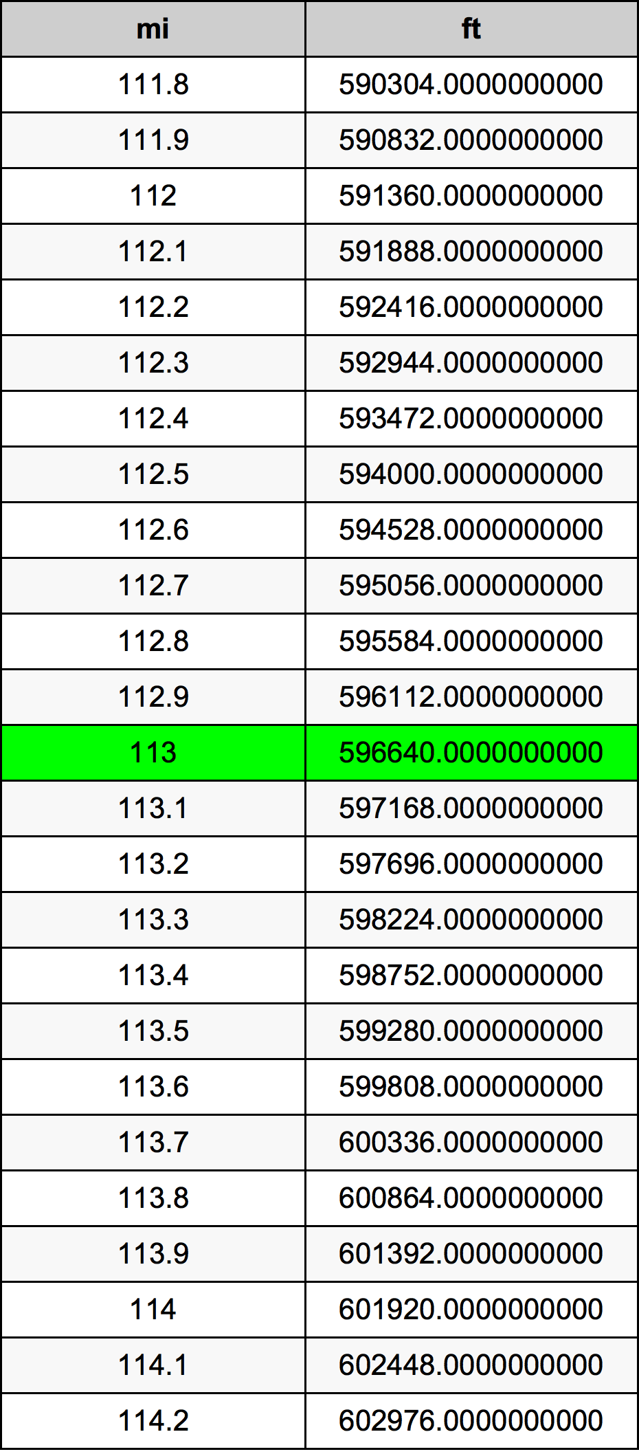 113 Mille table de conversion