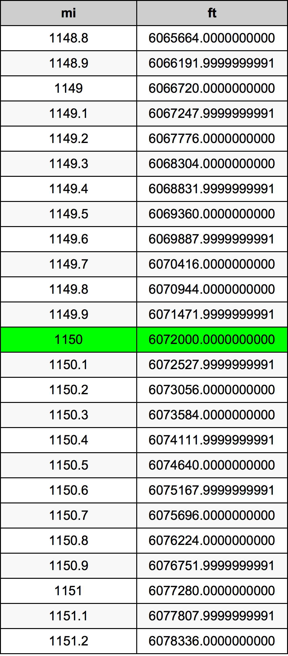 1150 миля Таблиця перетворення