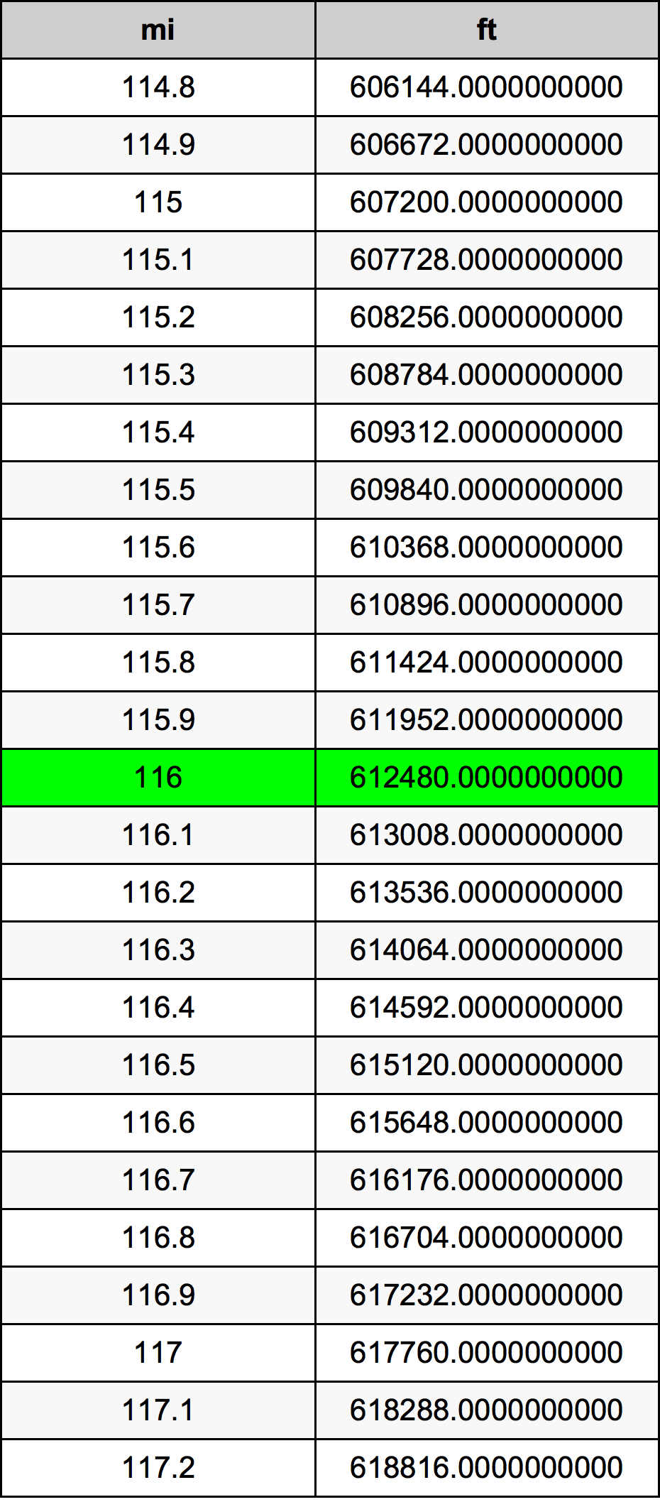 116 Mil dönüşüm tablosu