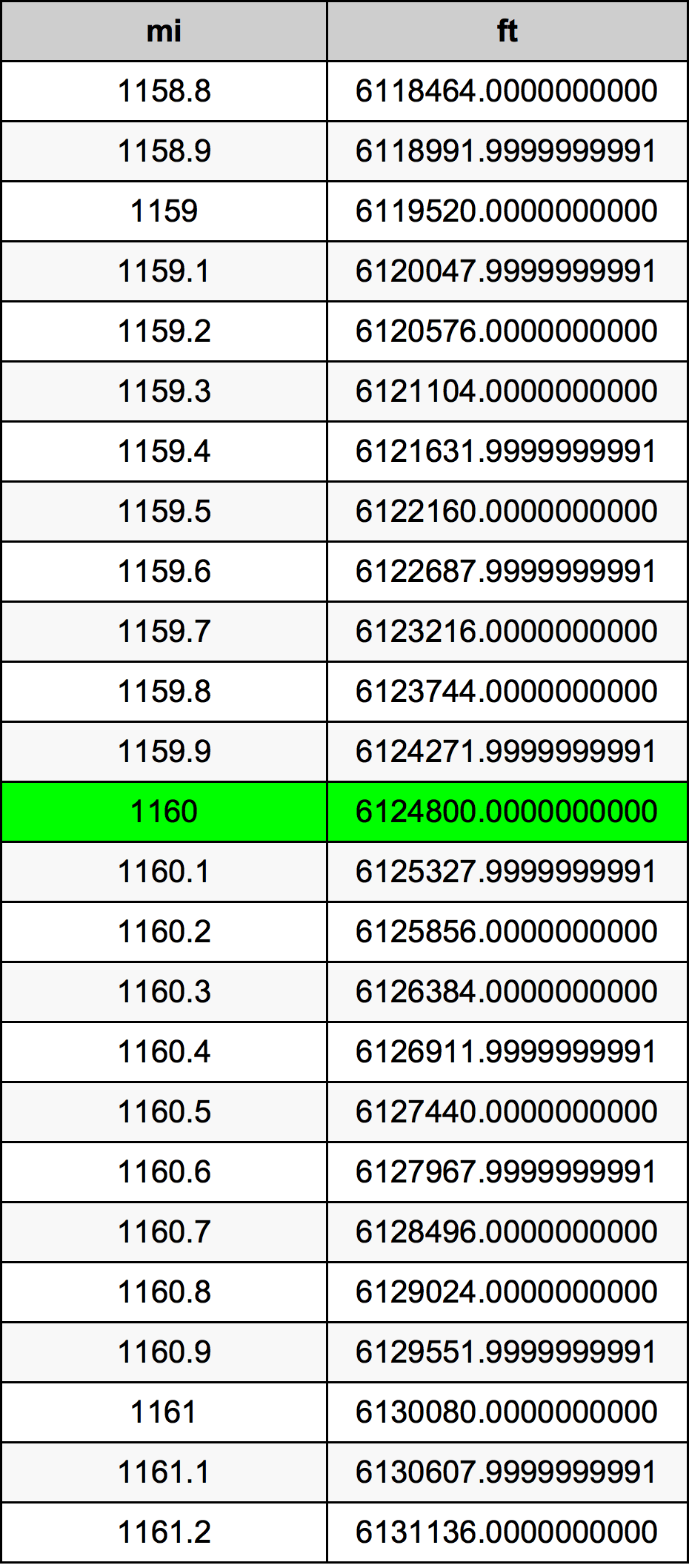 1160 Milla Taula de conversió