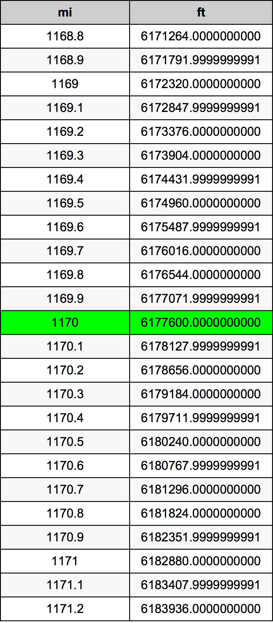 1170 Milha tabela de conversão