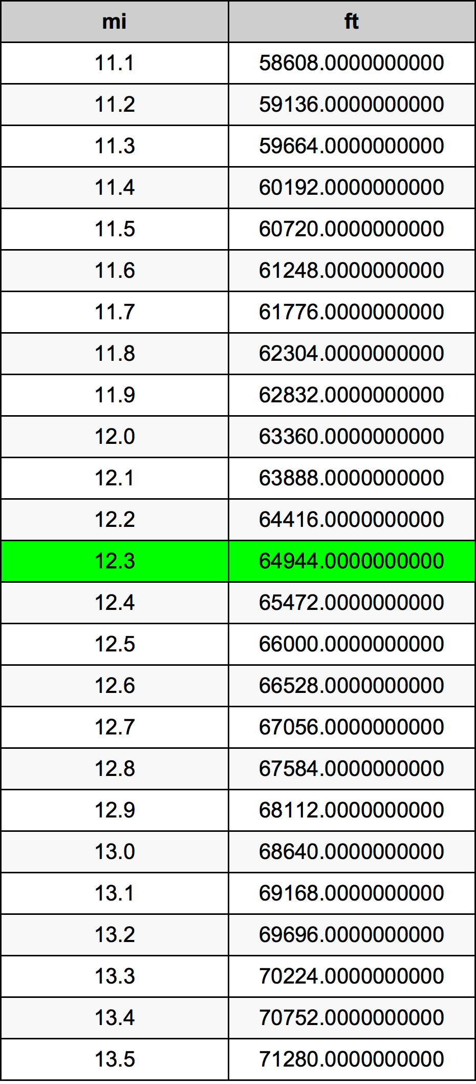 12.3 Mérföld átszámítási táblázat