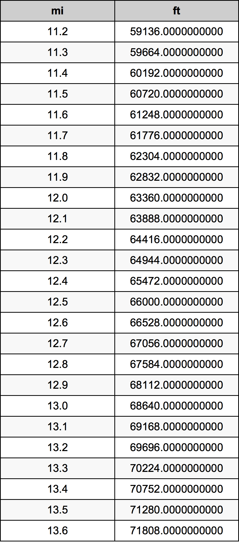 12.4 Mille table de conversion