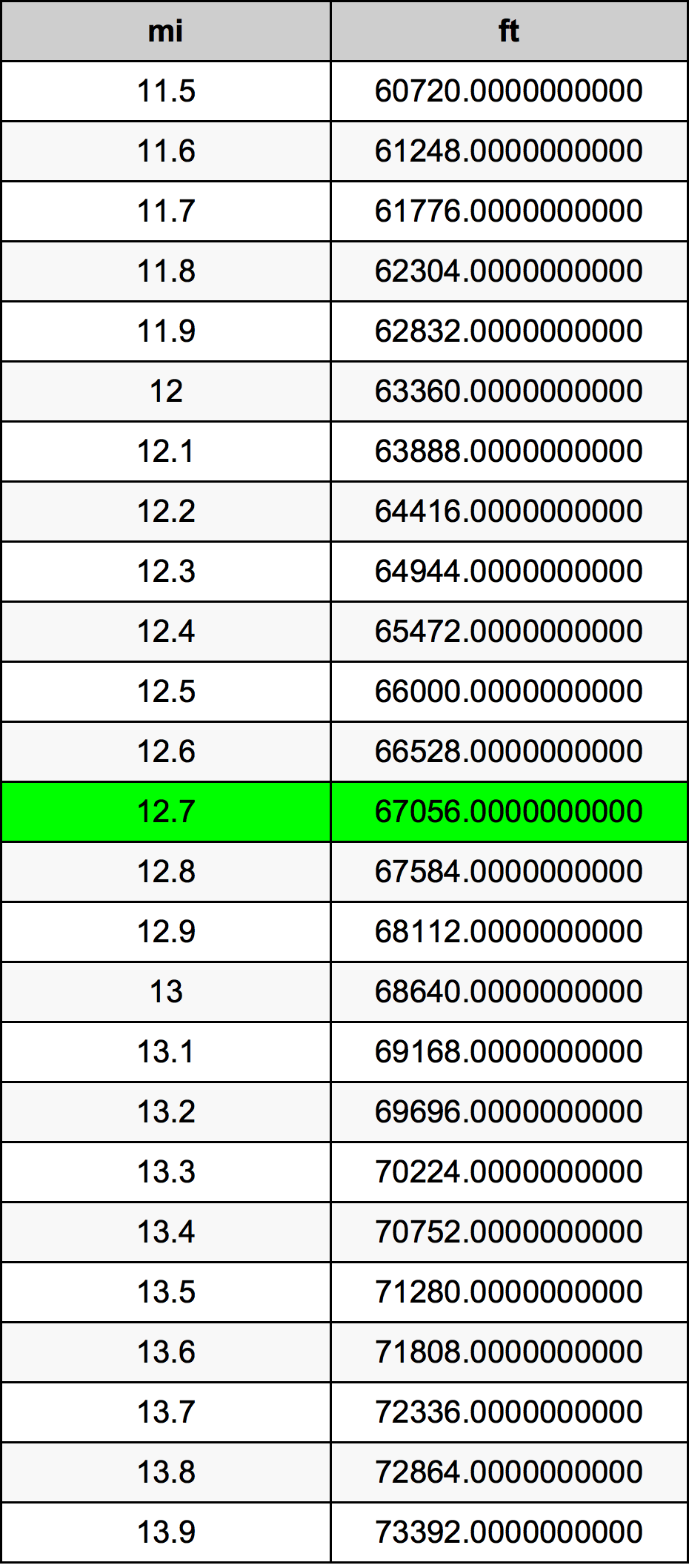 12.7 Miglio tabella di conversione