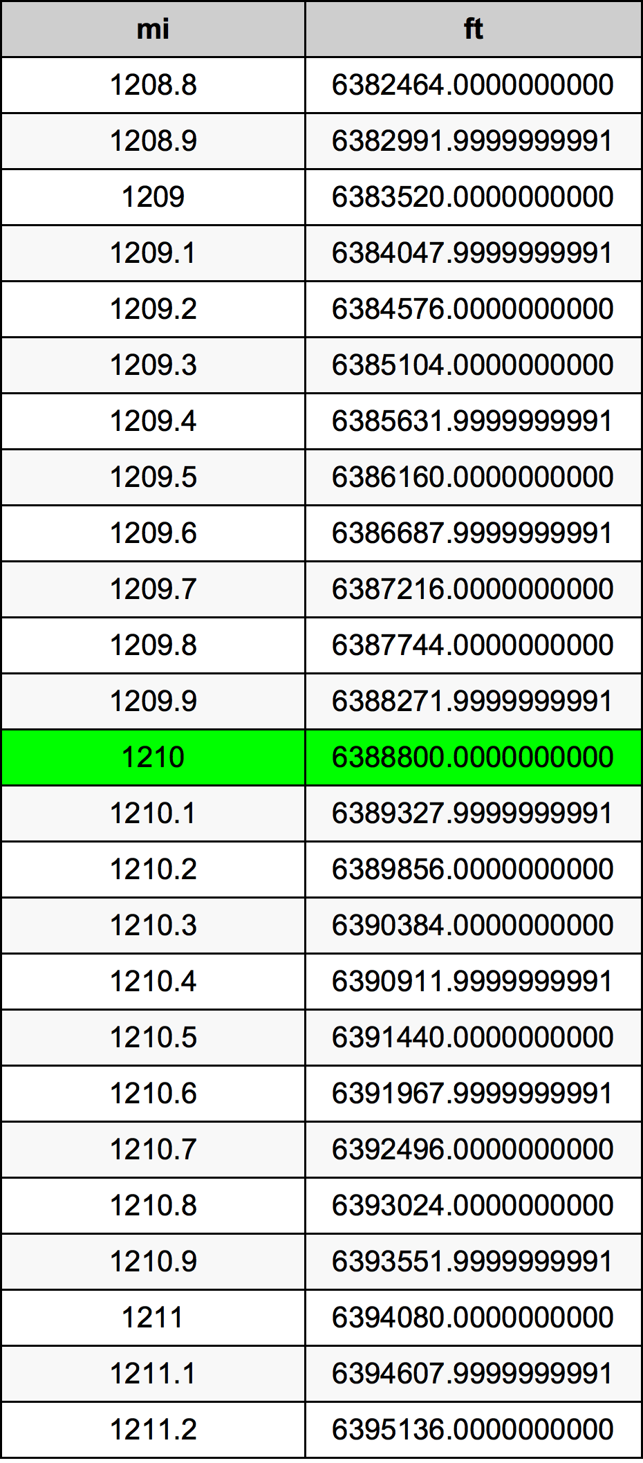 1210 માઇલ રૂપાંતર કોષ્ટક