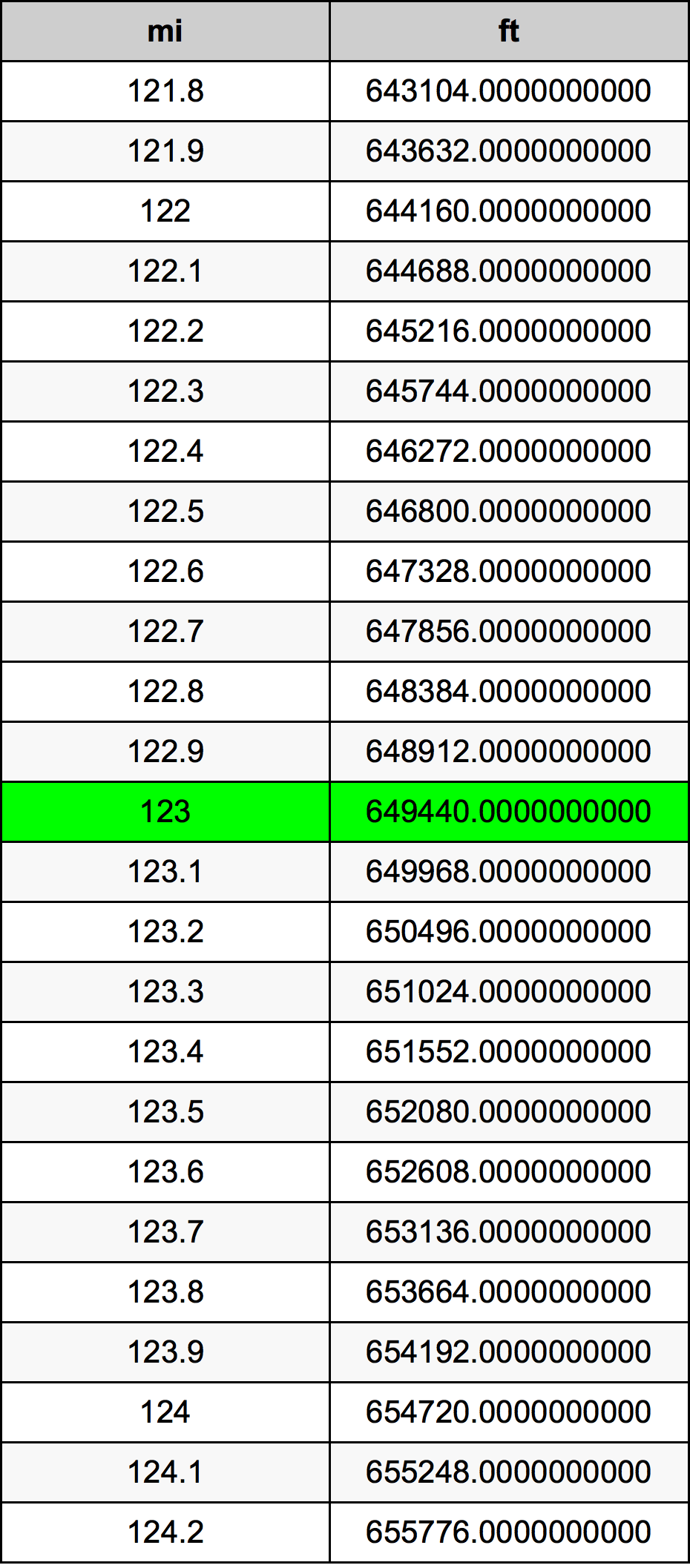 123 миля Таблиця перетворення