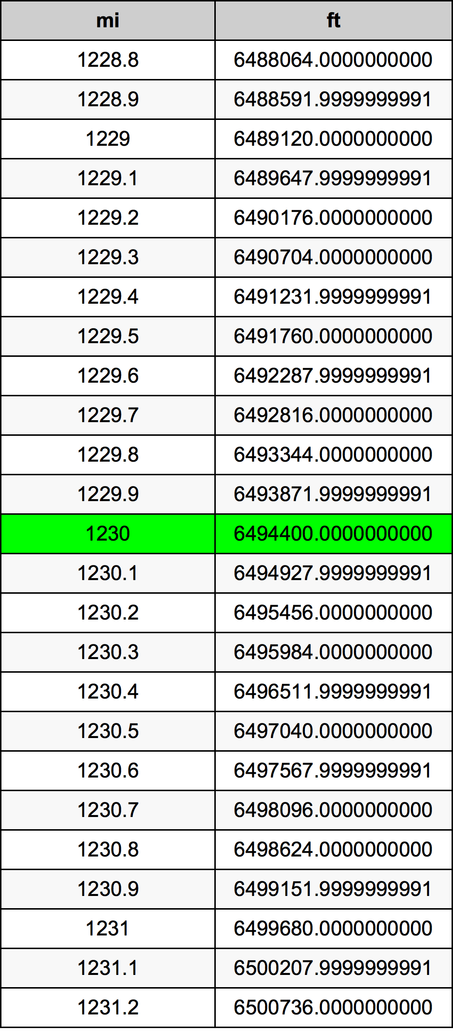 1230 Mille table de conversion