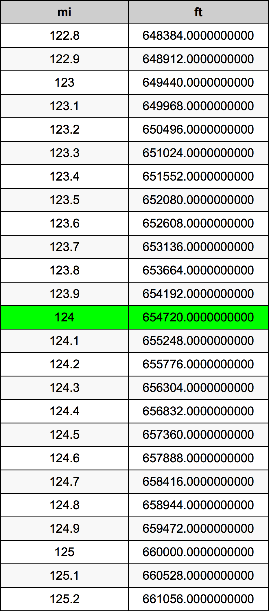 124 μίλι Πίνακας Μετατροπής