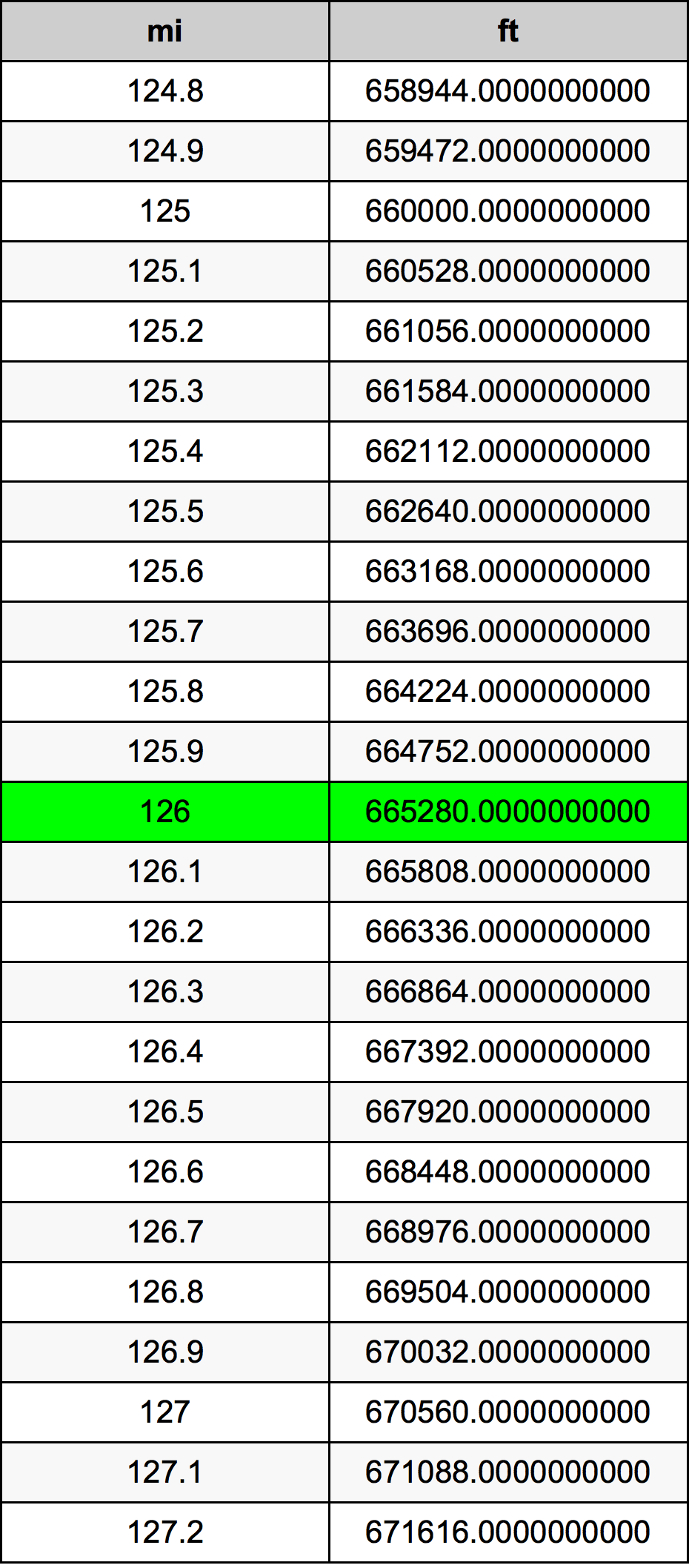 126 Mille table de conversion