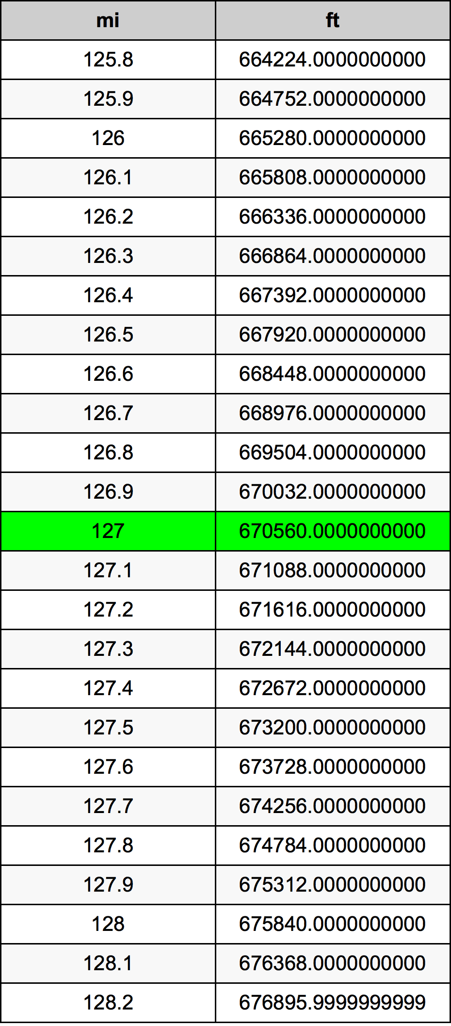 127 Mille table de conversion