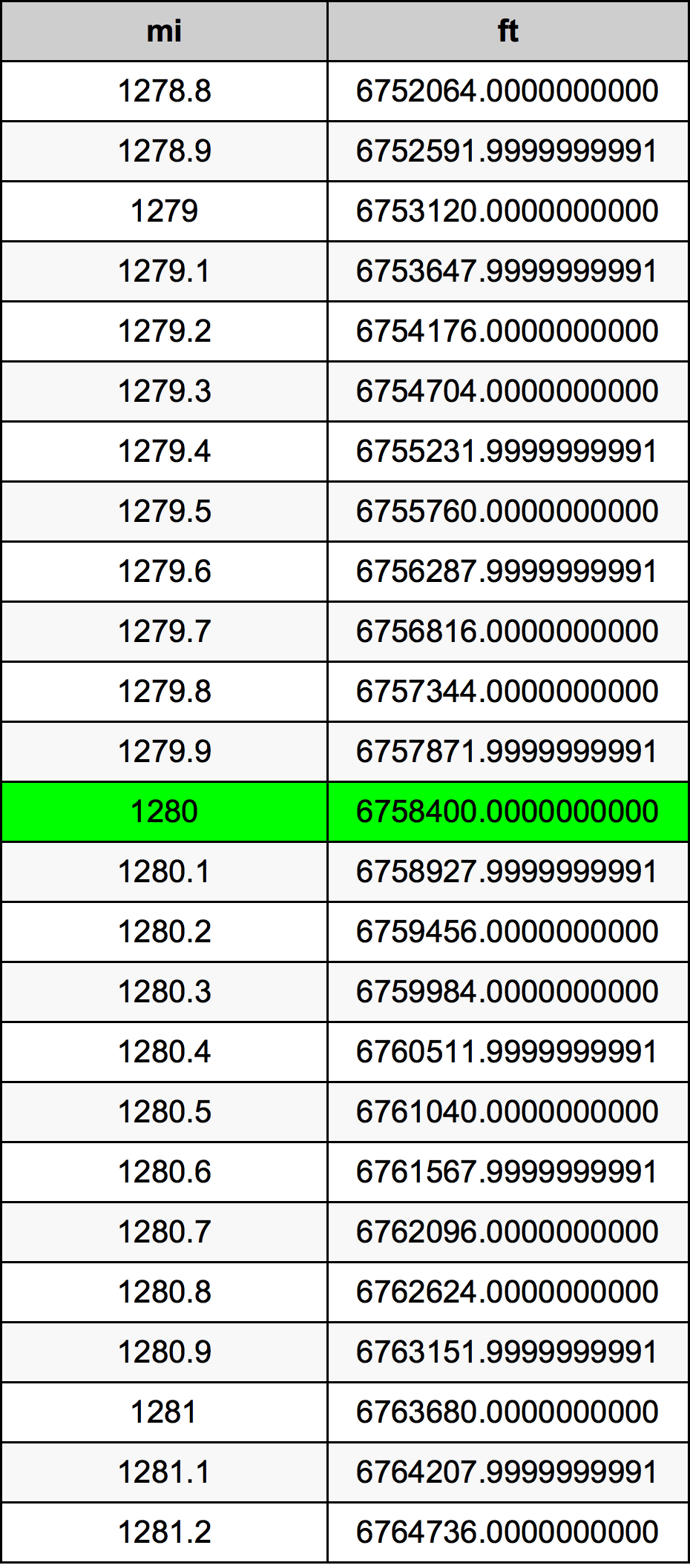 1280 μίλι Πίνακας Μετατροπής