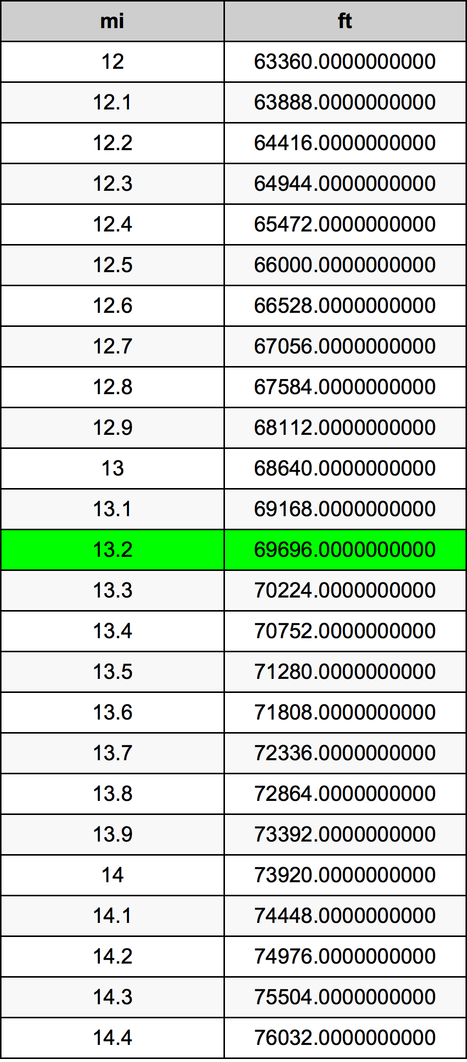 13.2 마일 변환 표