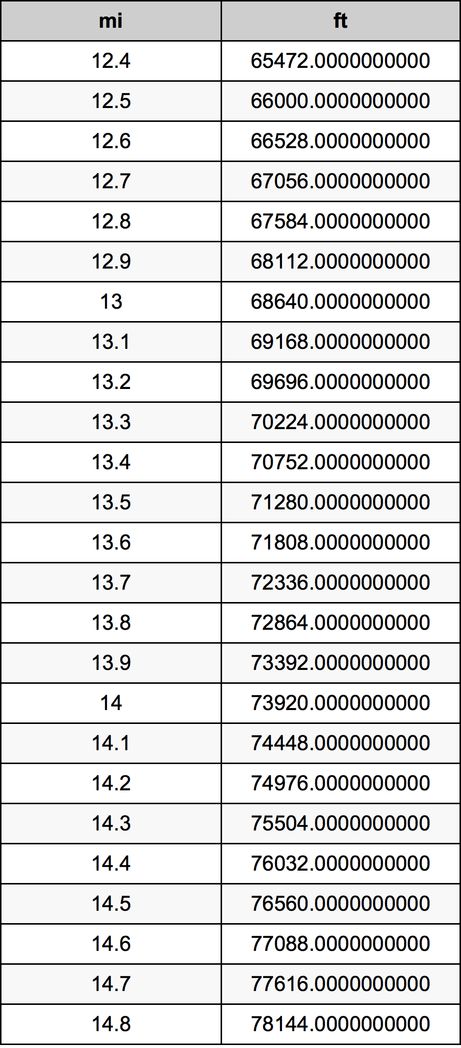 13.6ไมล์ตารางการแปลง