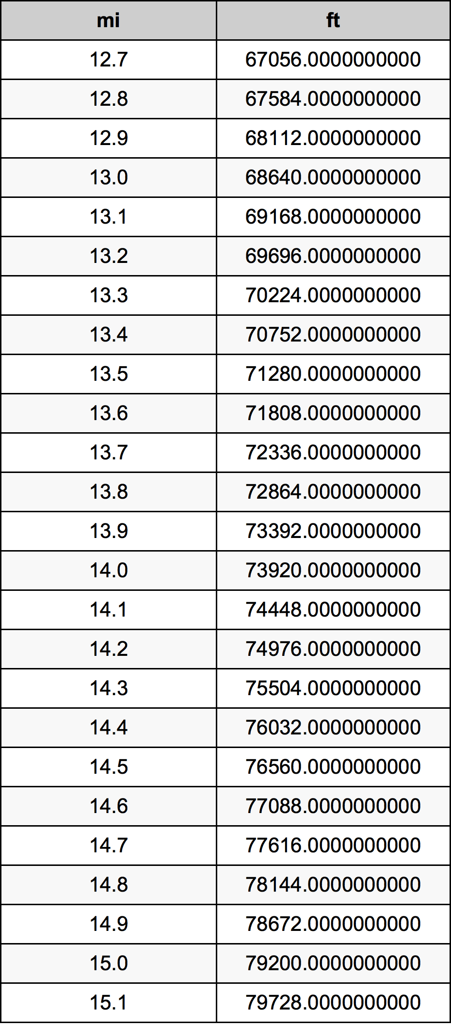 13.9 mil konversi tabel