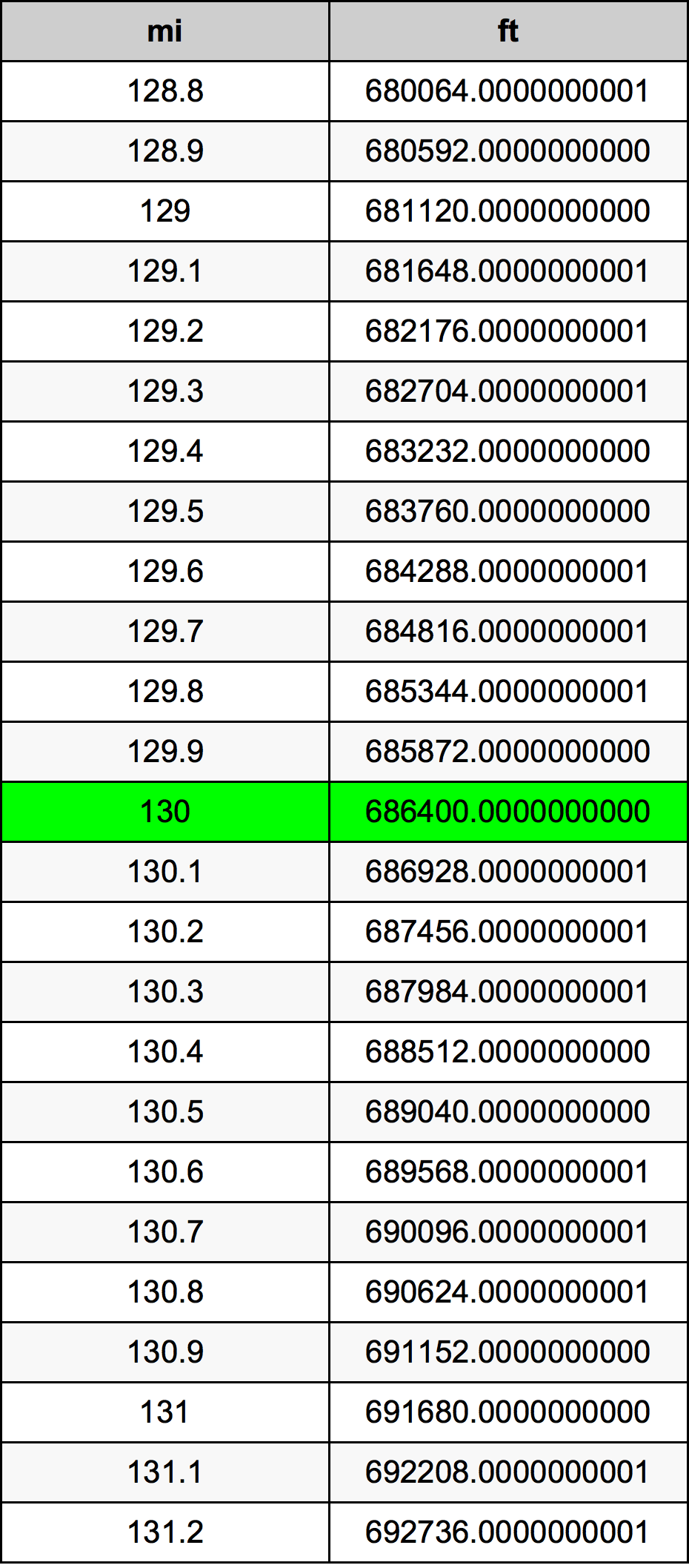 130 миля Таблиця перетворення