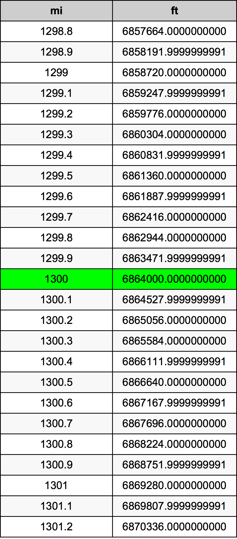 1300 Engelsk mil konverteringstabellen