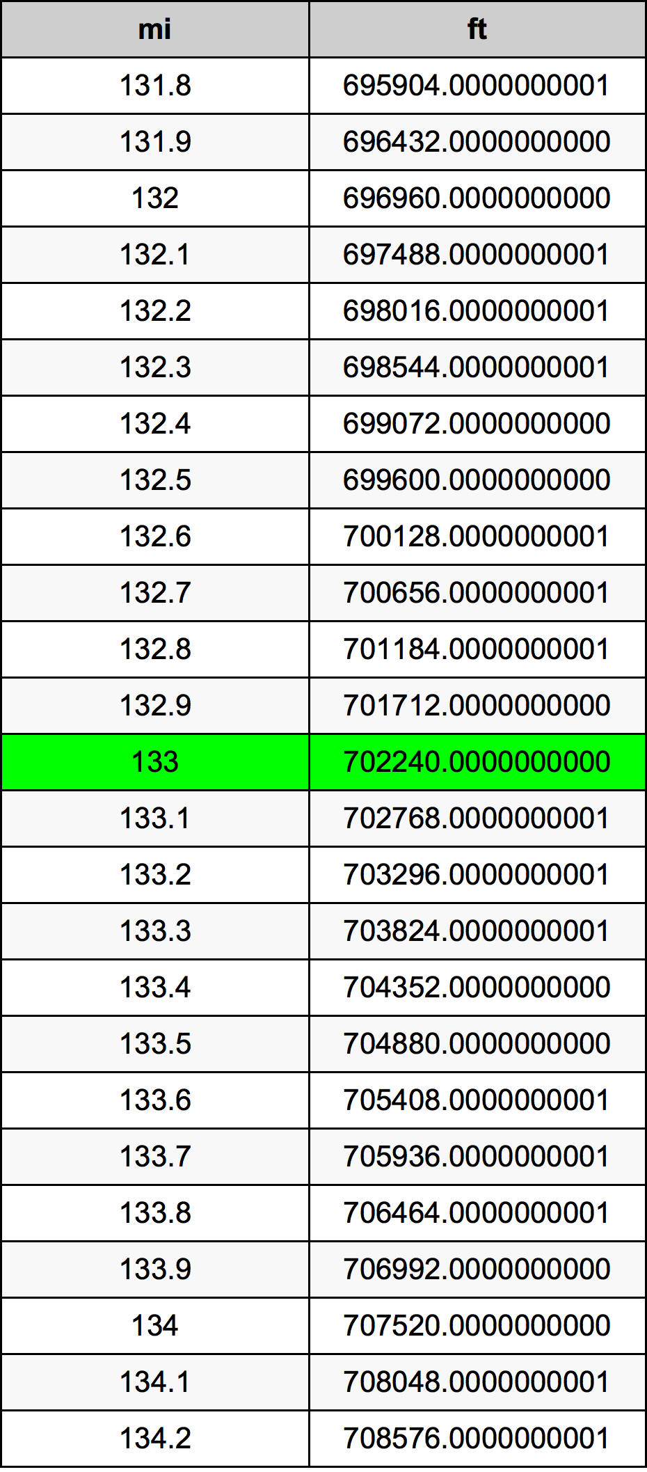 133 Meile Umrechnungstabelle