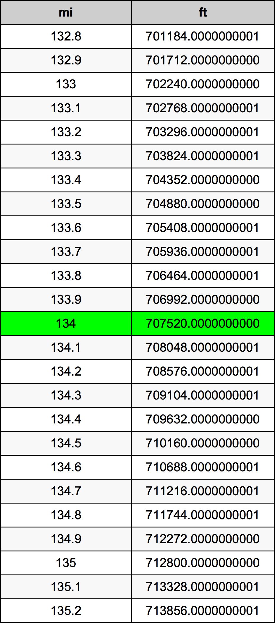 134 Meile Umrechnungstabelle