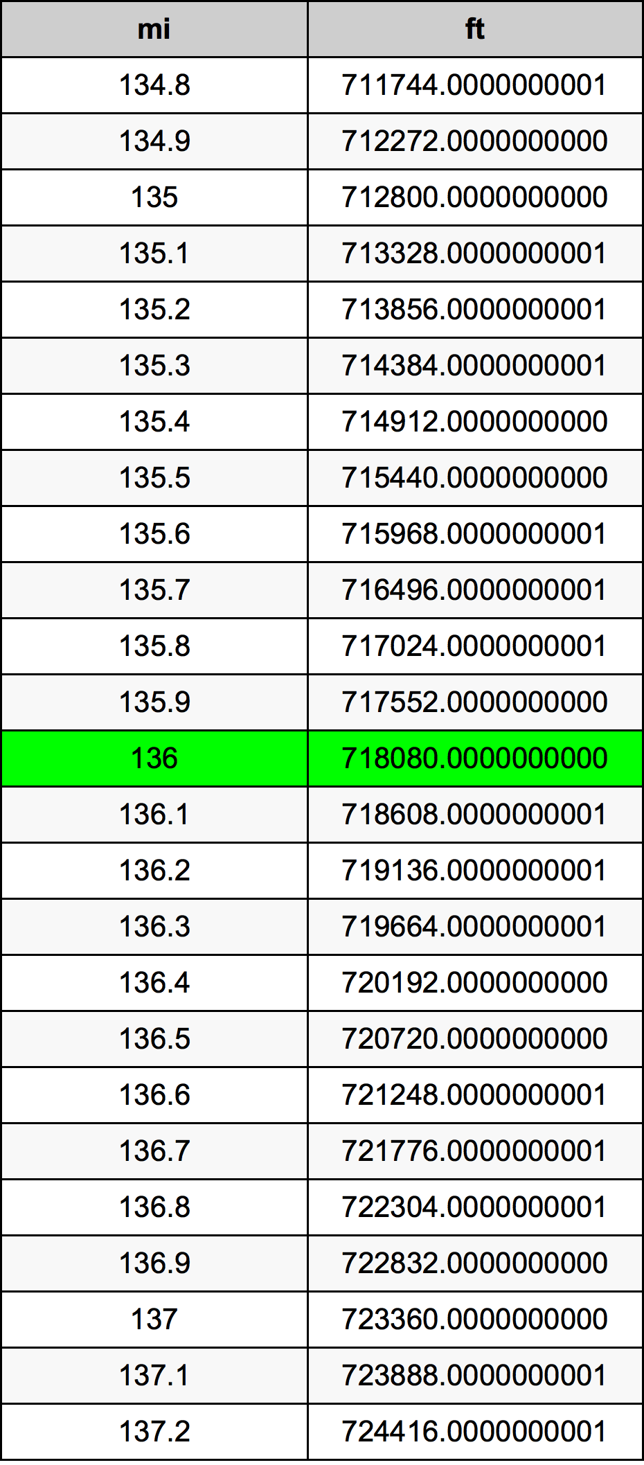 136 миля Таблица преобразования