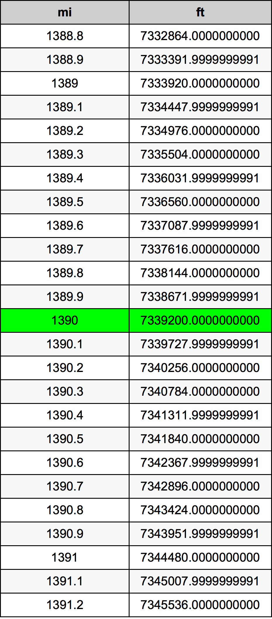 1390 Engelsk mil konverteringstabell