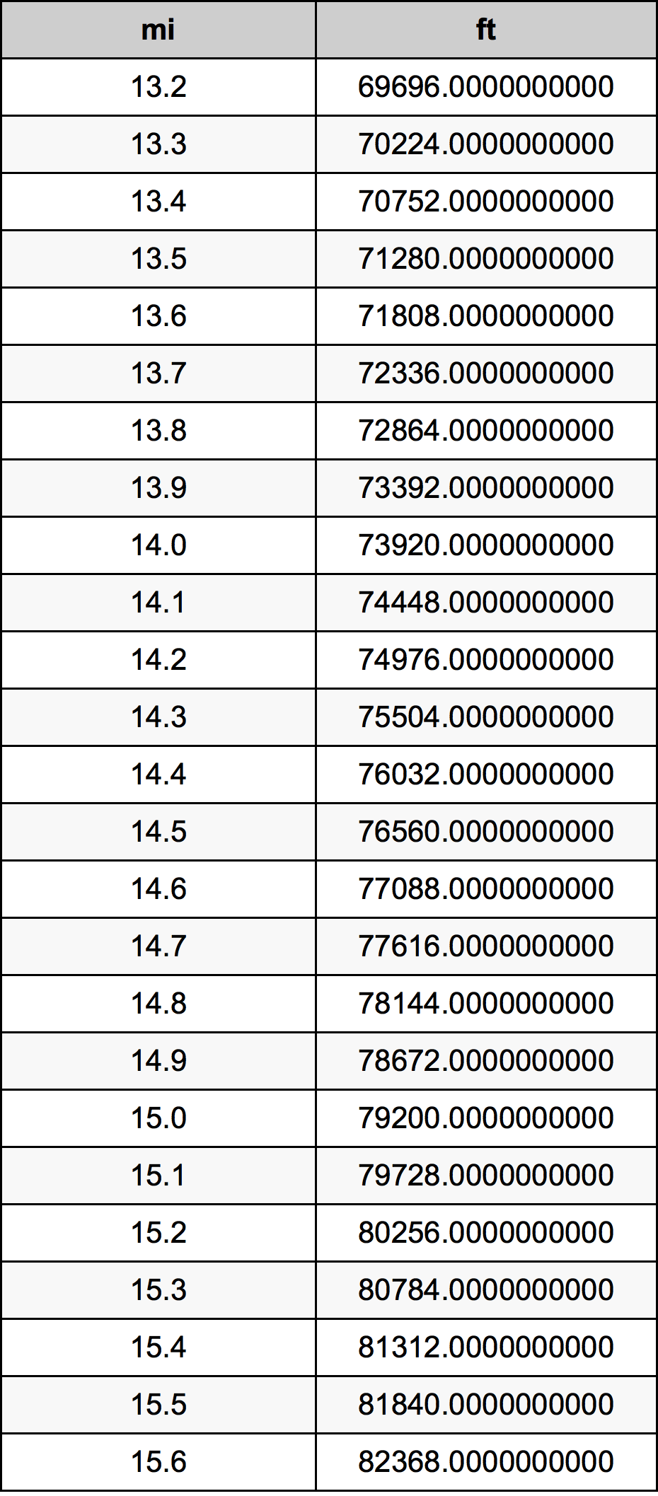 14.4 Milha tabela de conversão