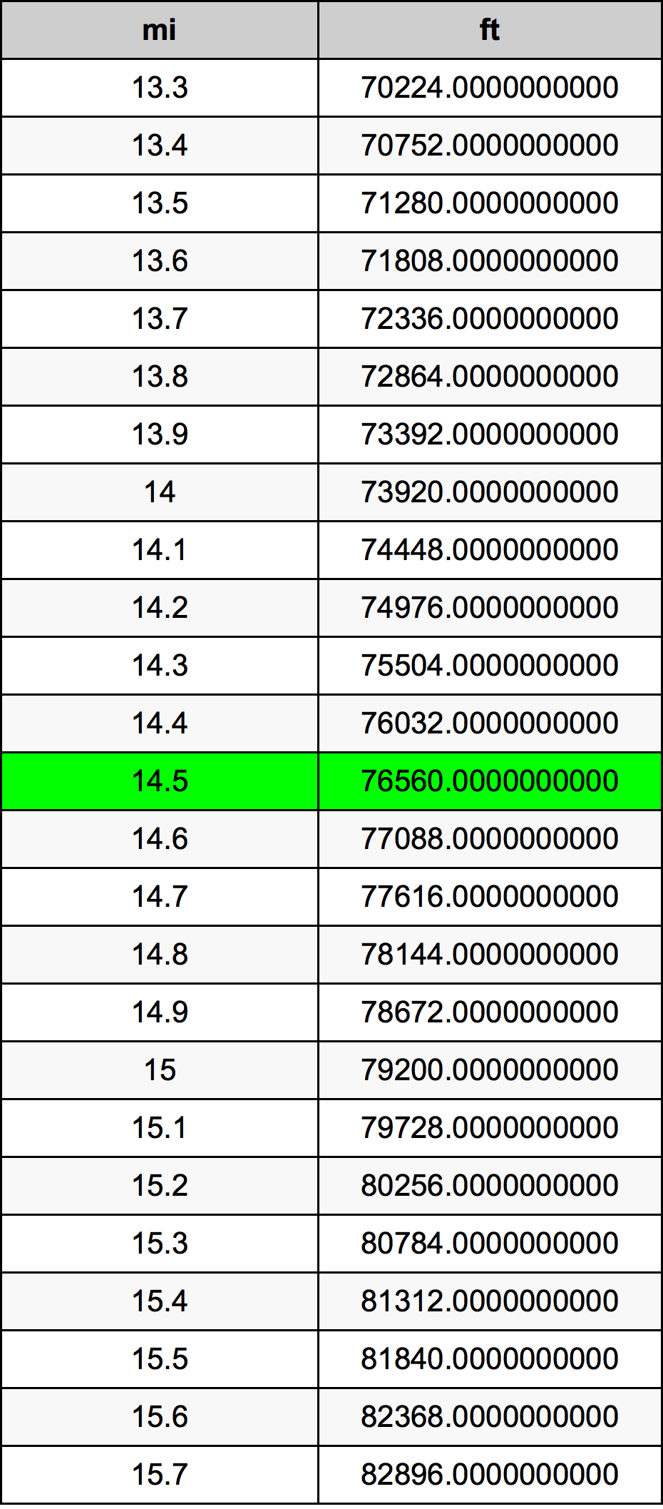 14.5マイル換算表