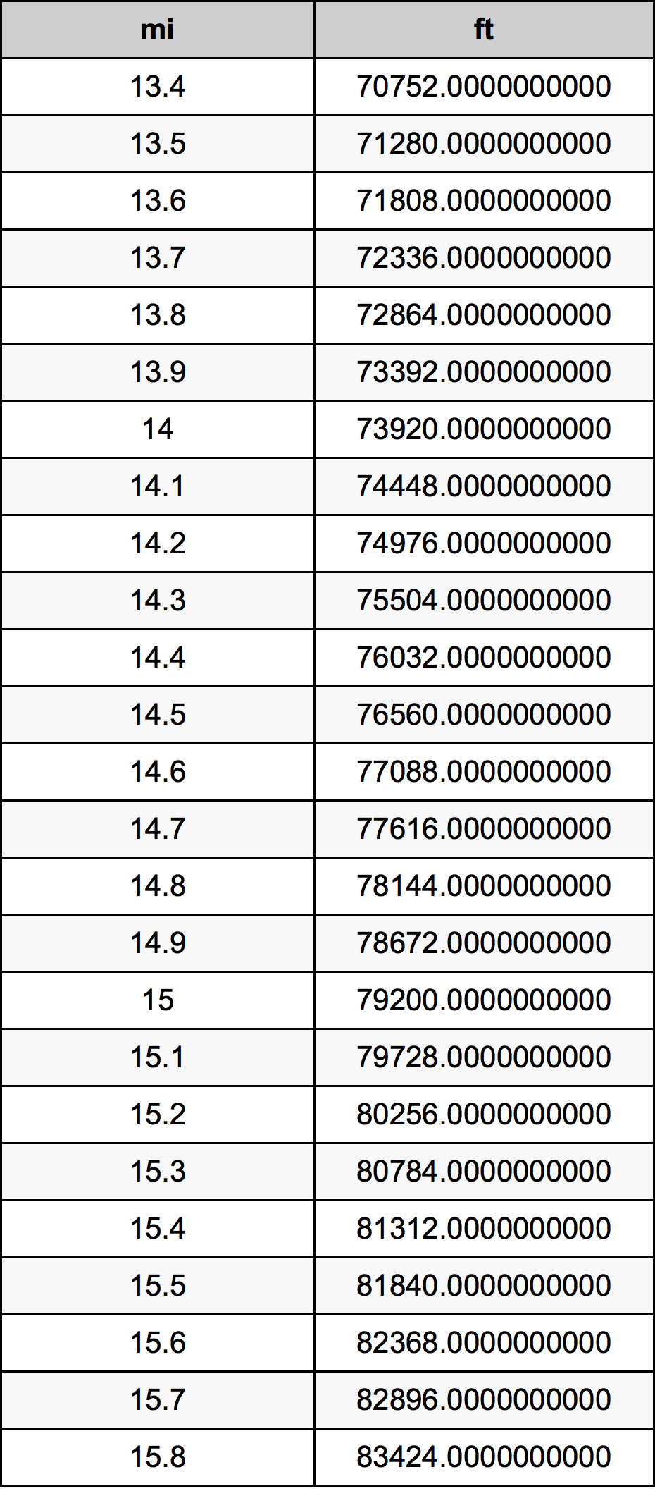 14.6マイル換算表