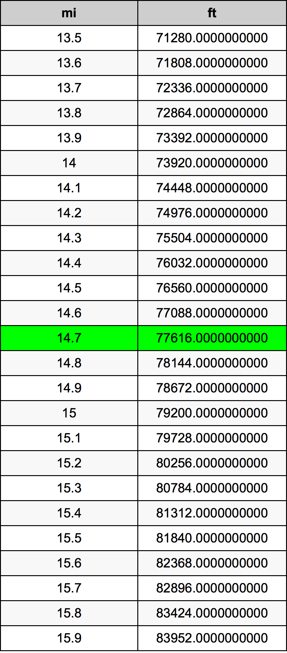 14.7 Mijl conversietabel