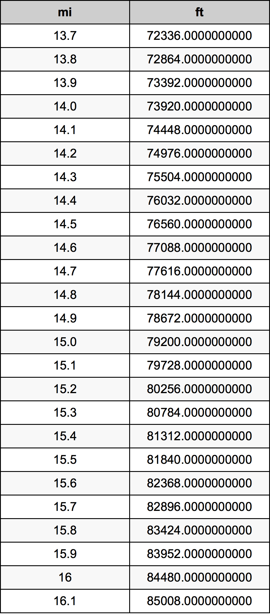 14.9 মাইল রূপান্তর ছক