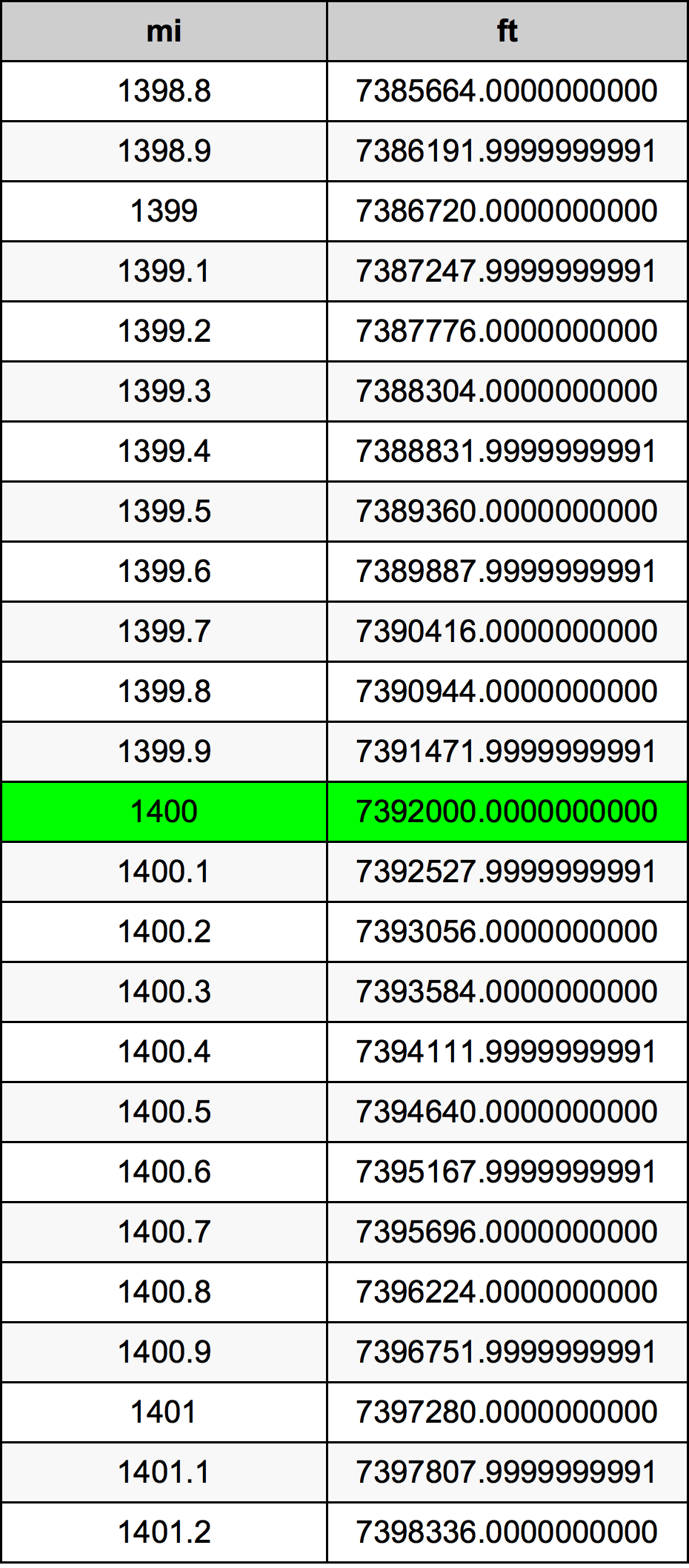 1400 Meile Umrechnungstabelle