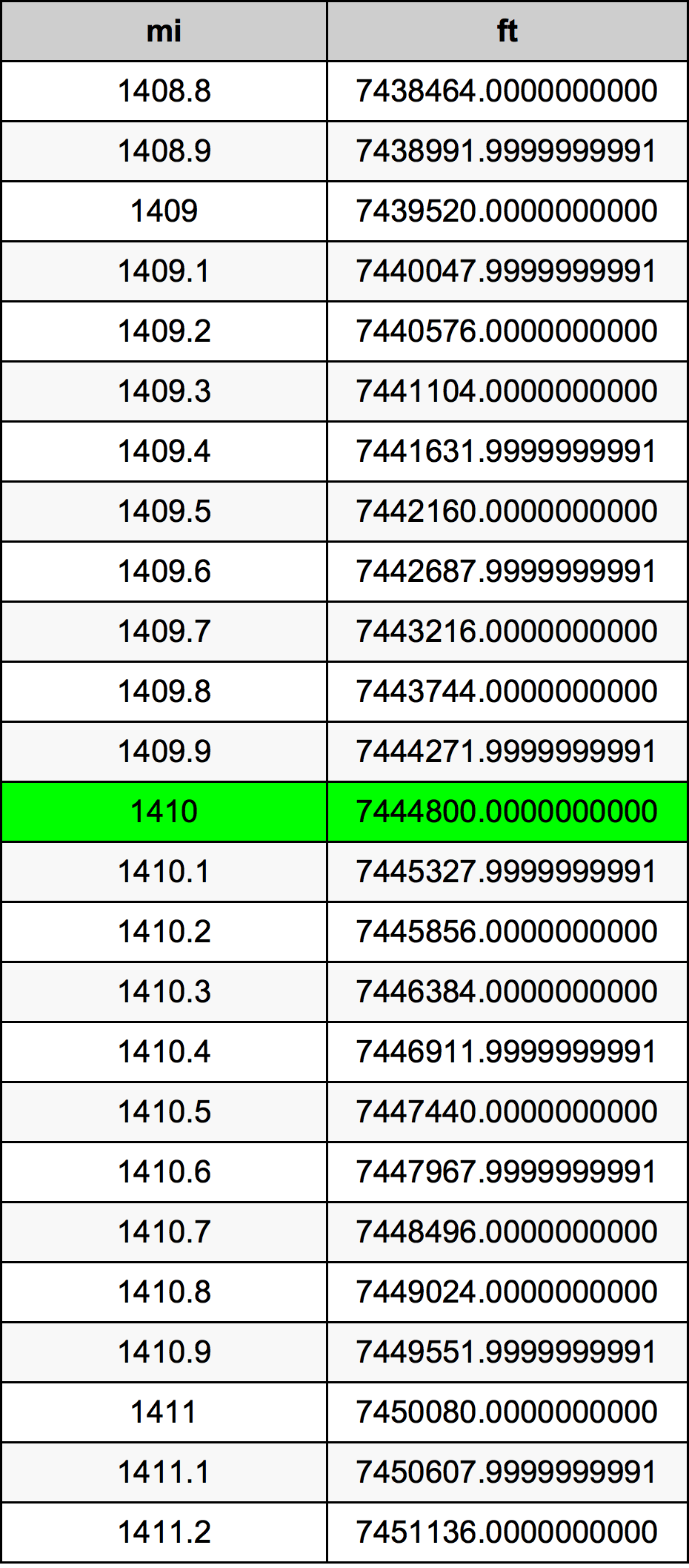 1410ไมล์ตารางการแปลง